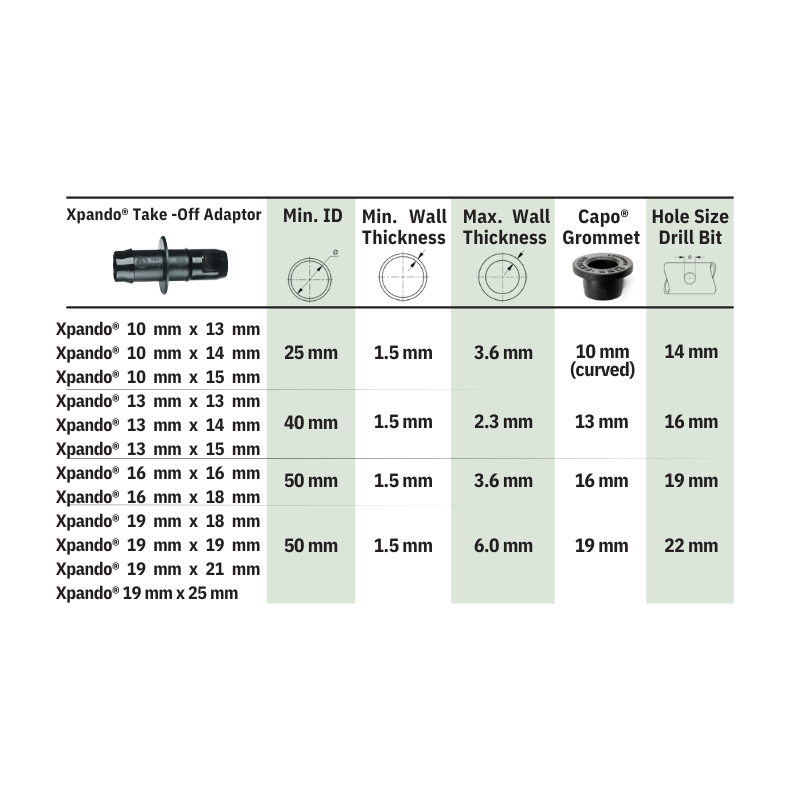 Antelco Capo® Rubber Grommet